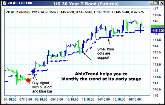 AbleTrend Trading Software ZB chart