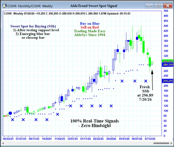 AbleTrend Trading Software COHR chart