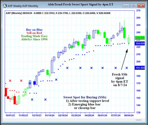 AbleTrend Trading Software AXP chart