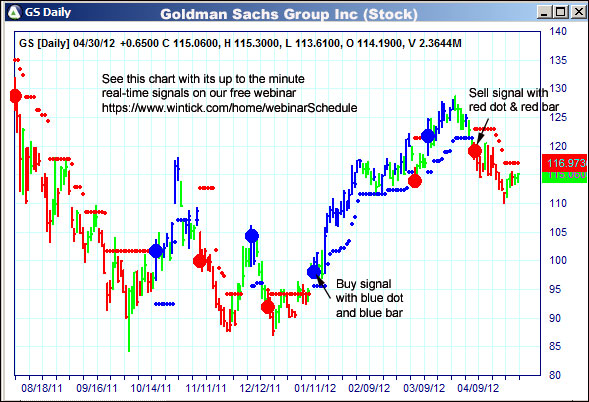 AbleTrend Trading Software GS chart