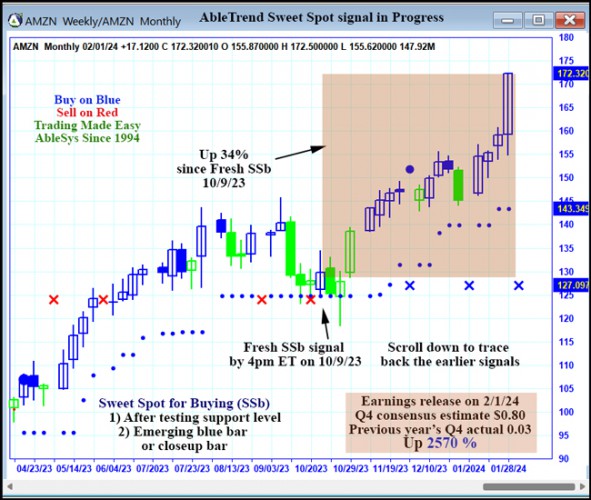 AbleTrend Trading Software AMZN chart