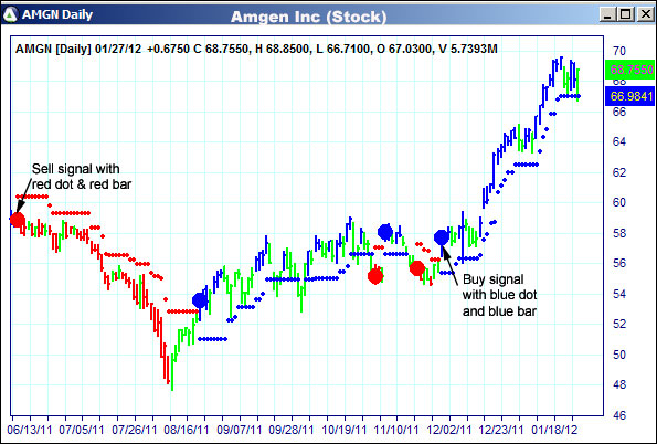 AbleTrend Trading Software AMGN chart