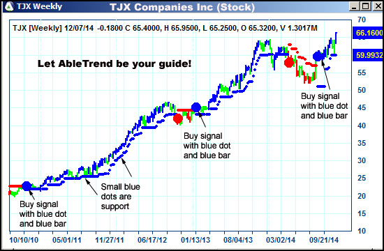 AbleTrend Trading Software TJX chart