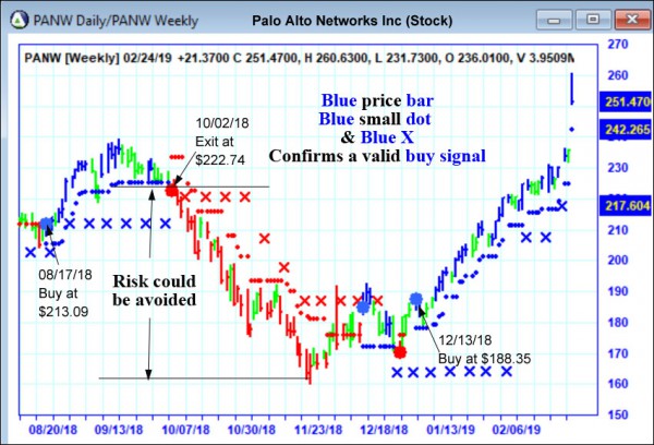 AbleTrend Trading Software PANW chart