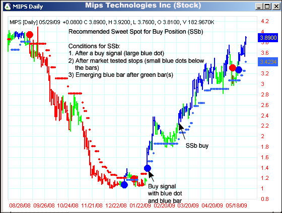 AbleTrend Trading Software MIPS chart