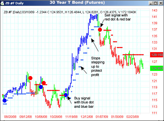 AbleTrend Trading Software ZB chart