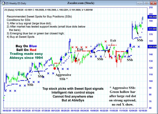 AbleTrend Trading Software ZS chart