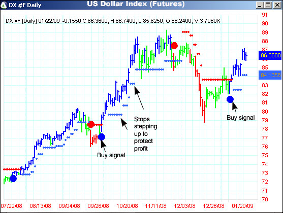 AbleTrend Trading Software DX chart