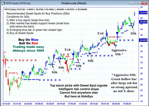 AbleTrend Trading Software TWTR chart