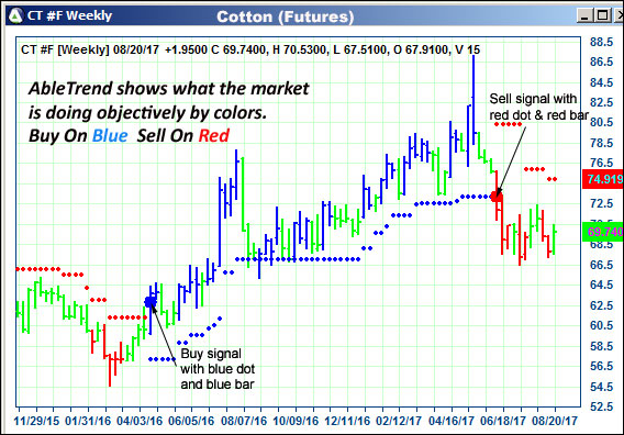 AbleTrend Trading Software CT chart