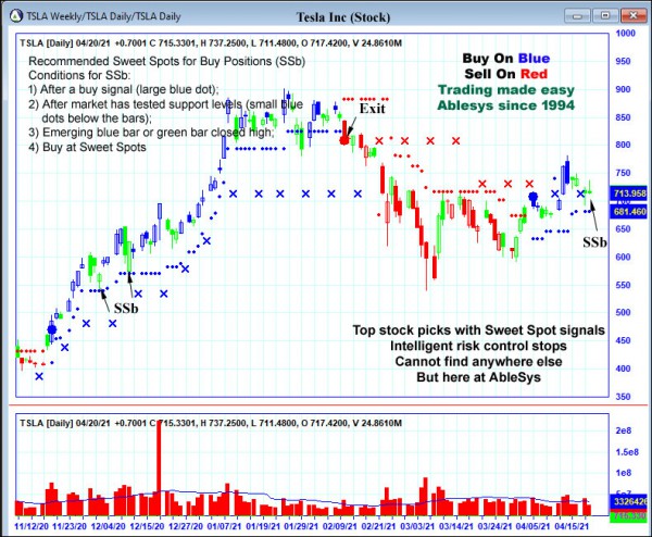 AbleTrend Trading Software TSLA chart