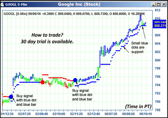 AbleTrend Trading Software GOOGL chart