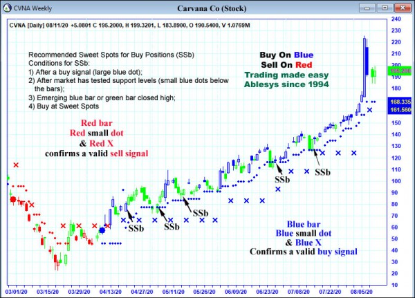 AbleTrend Trading Software CVNA chart