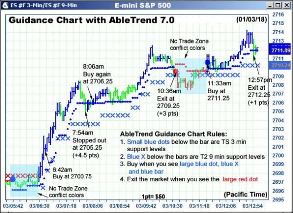 AbleTrend Trading Software ES chart