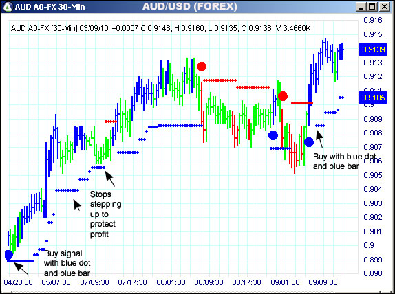 AbleTrend Trading Software AUD chart