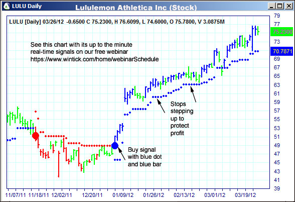 AbleTrend Trading Software LULU chart