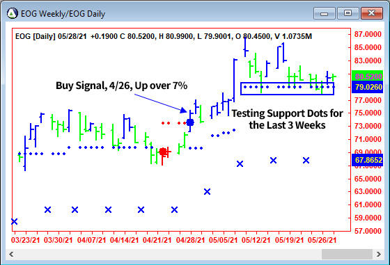 AbleTrend Trading Software EOG chart