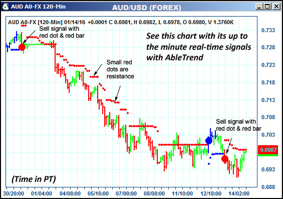 AbleTrend Trading Software AUD chart