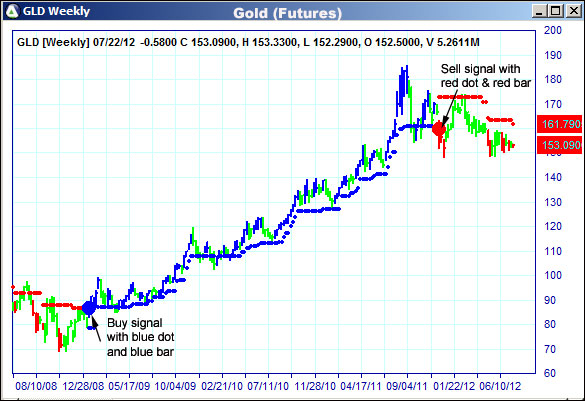 AbleTrend Trading Software GLD chart