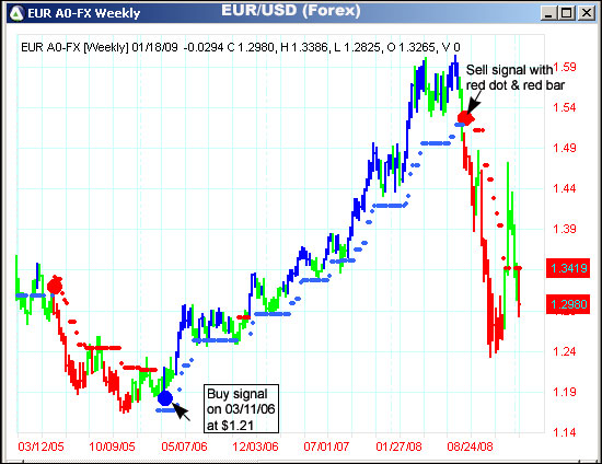 AbleTrend Trading Software EUR/USD chart