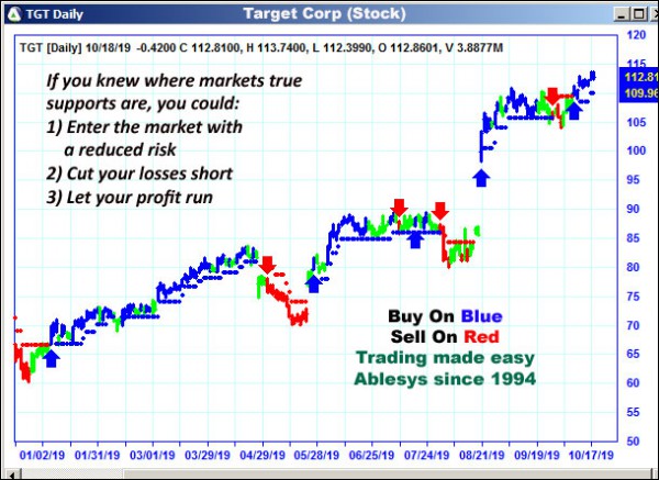 AbleTrend Trading Software TGT chart