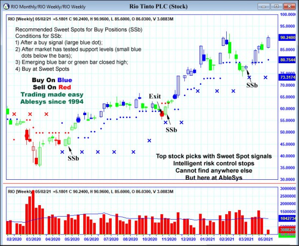 AbleTrend Trading Software RIO chart