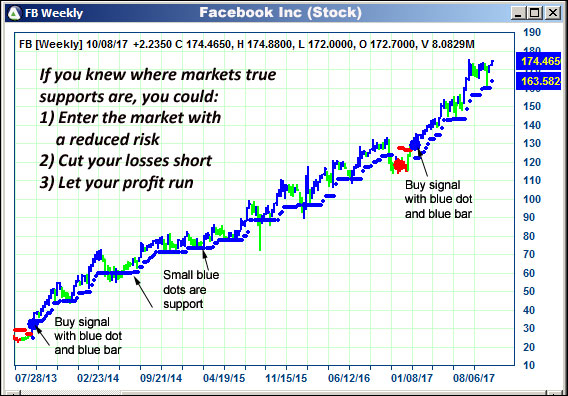 AbleTrend Trading Software FB chart