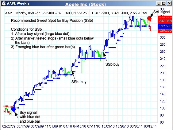 AbleTrend Trading Software AAPL chart