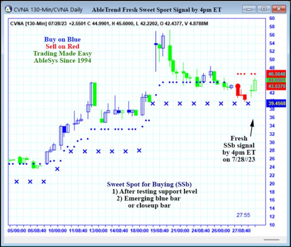 AbleTrend Trading Software CVNA chart