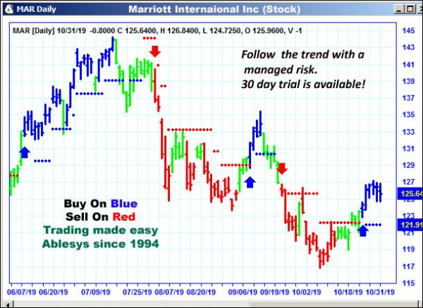 AbleTrend Trading Software MAR chart