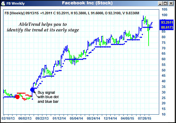 AbleTrend Trading Software FB chart