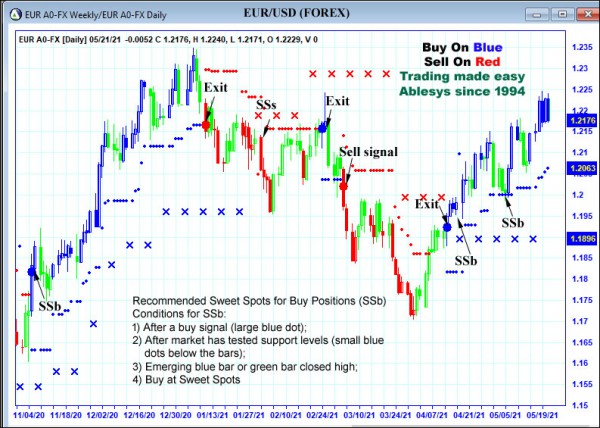 AbleTrend Trading Software EUR chart