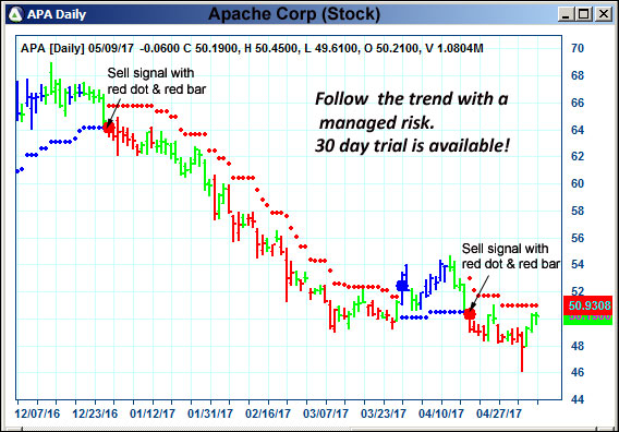 AbleTrend Trading Software APA chart