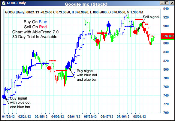 AbleTrend Trading Software GOOG chart