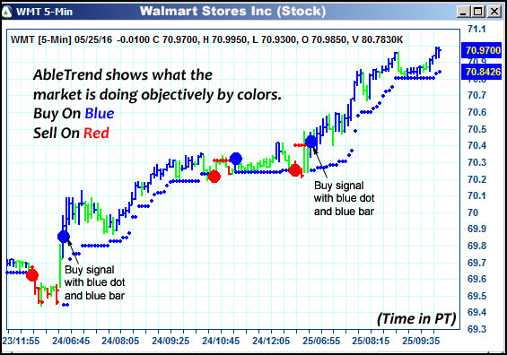 AbleTrend Trading Software WMT chart