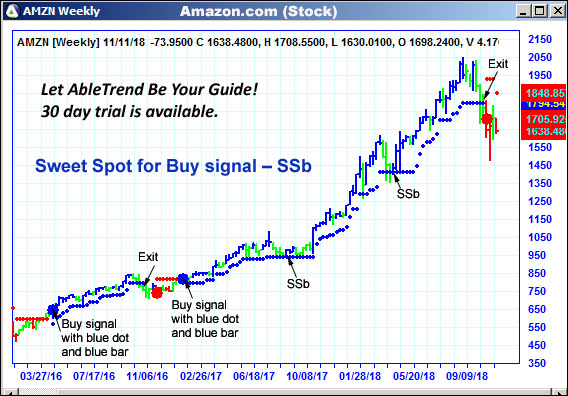 AbleTrend Trading Software AMZN chart