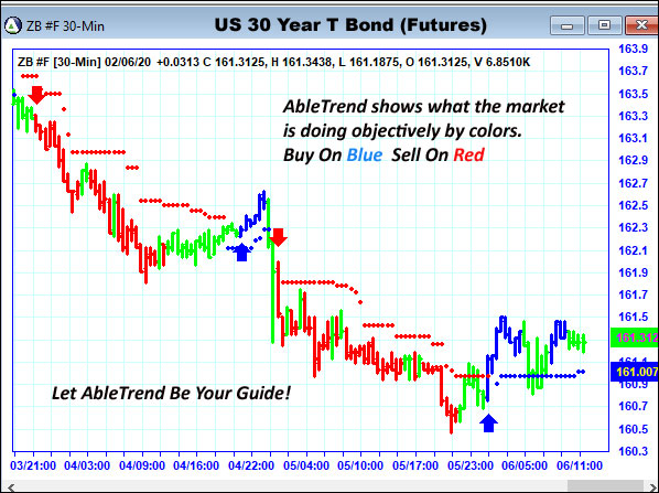 AbleTrend Trading Software ZB chart