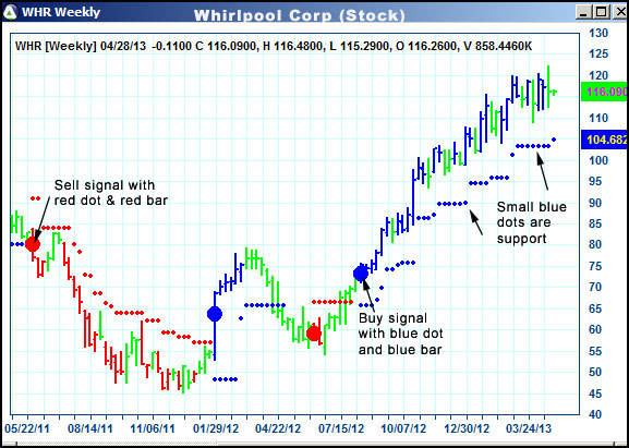 AbleTrend Trading Software WHR chart