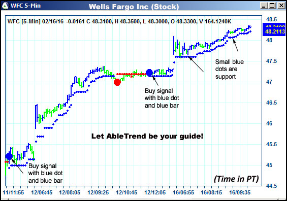 AbleTrend Trading Software WFC chart