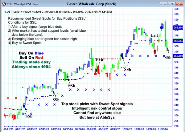 AbleTrend Trading Software COST chart