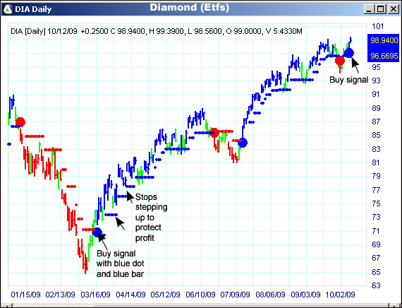 AbleTrend Trading Software DIA chart