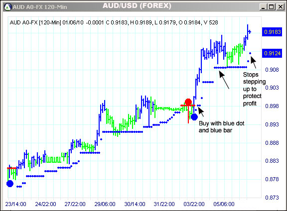 AbleTrend Trading Software AUD/USD chart