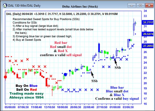 AbleTrend Trading Software DAL chart