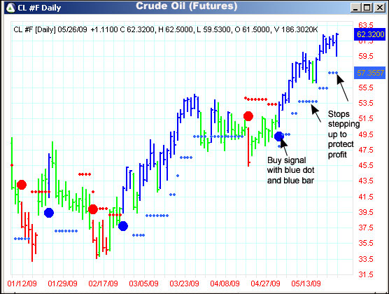 AbleTrend Trading Software CL chart