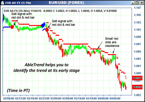 AbleTrend Trading Software EUR chart