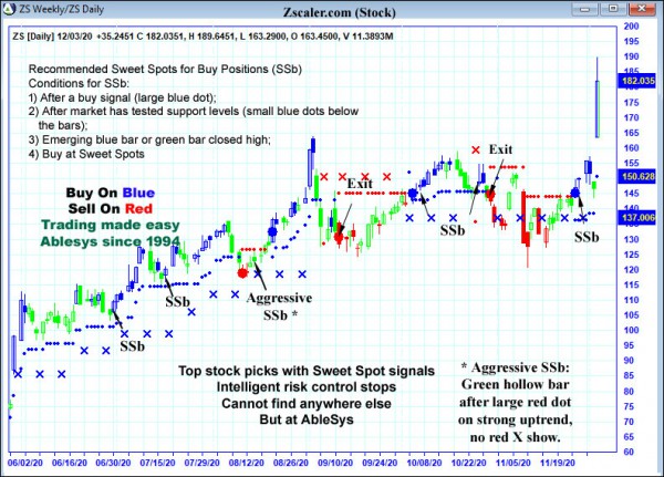 AbleTrend Trading Software ZS chart