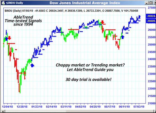 AbleTrend Trading Software $INDU chart