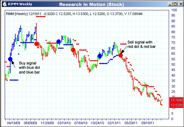 AbleTrend Trading Software RIMM chart