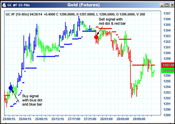 AbleTrend Trading Software GC chart