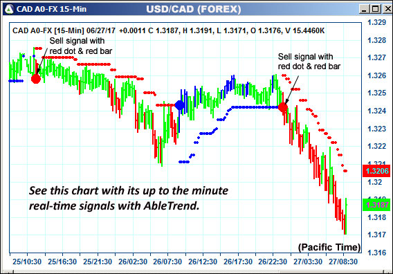 AbleTrend Trading Software CAD chart